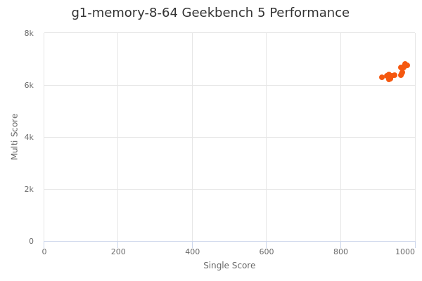 g1-memory-8-64's Geekbench 5 performance