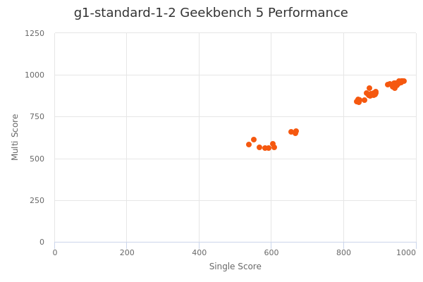 g1-standard-1-2's Geekbench 5 performance