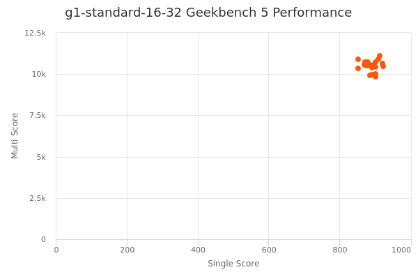 g1-standard-16-32's Geekbench 5 performance