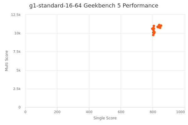 g1-standard-16-64's Geekbench 5 performance