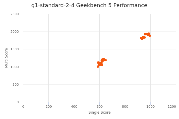 g1-standard-2-4's Geekbench 5 performance