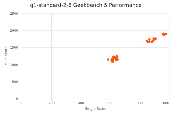 g1-standard-2-8's Geekbench 5 performance