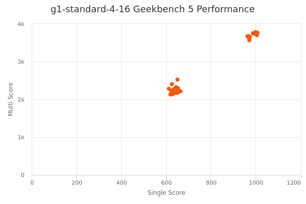 g1-standard-4-16's Geekbench 5 performance