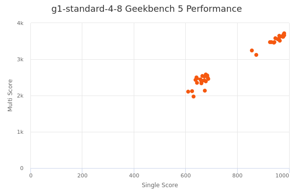 g1-standard-4-8's Geekbench 5 performance