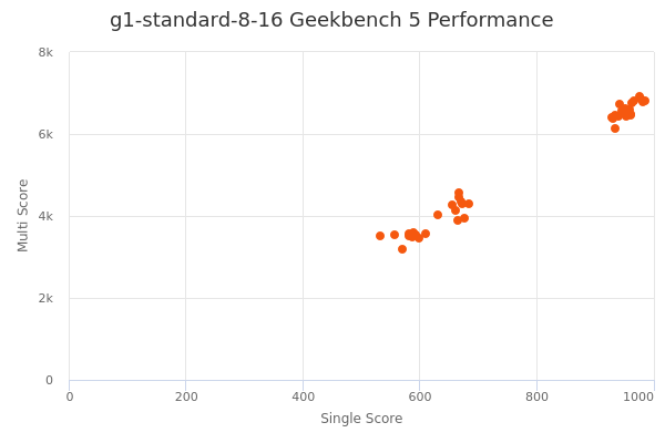 g1-standard-8-16's Geekbench 5 performance