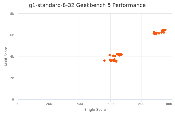 g1-standard-8-32's Geekbench 5 performance