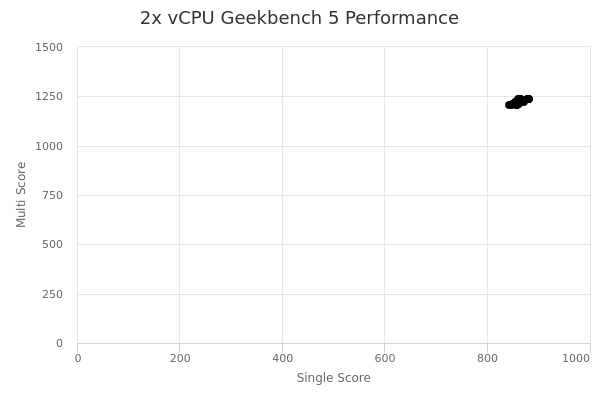 2x vCPU's Geekbench 5 performance