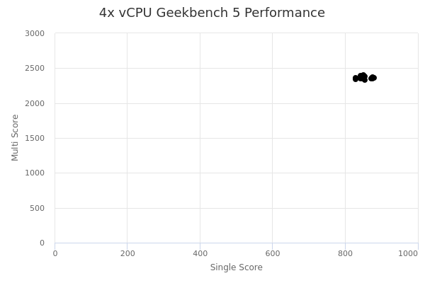4x vCPU's Geekbench 5 performance