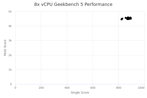 8x vCPU's Geekbench 5 performance