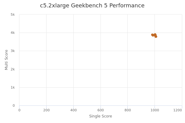 c5.2xlarge's Geekbench 5 performance