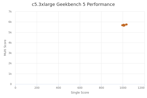 c5.3xlarge's Geekbench 5 performance