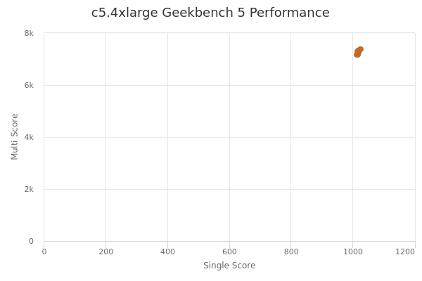 c5.4xlarge's Geekbench 5 performance