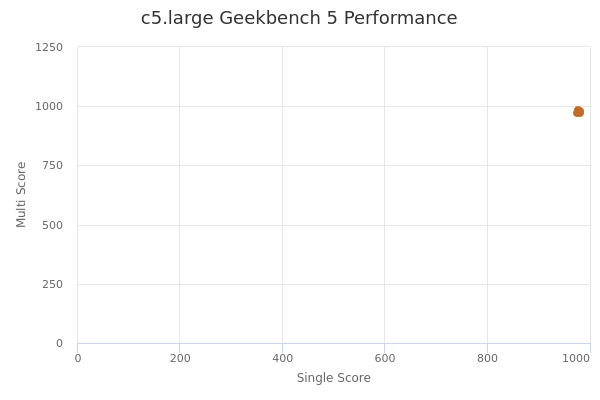 c5.large's Geekbench 5 performance