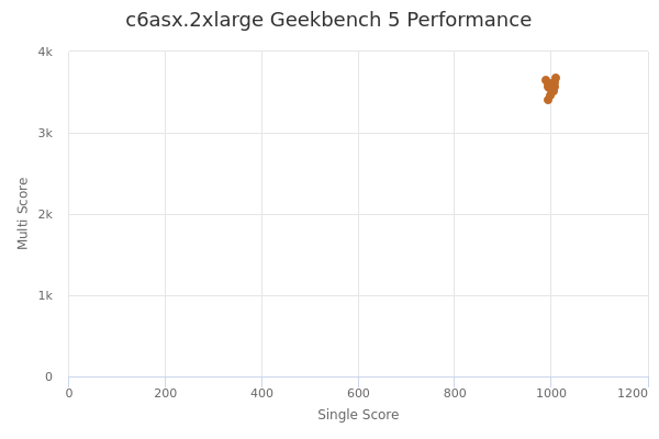 c6asx.2xlarge's Geekbench 5 performance