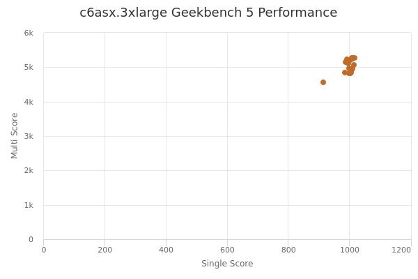 c6asx.3xlarge's Geekbench 5 performance