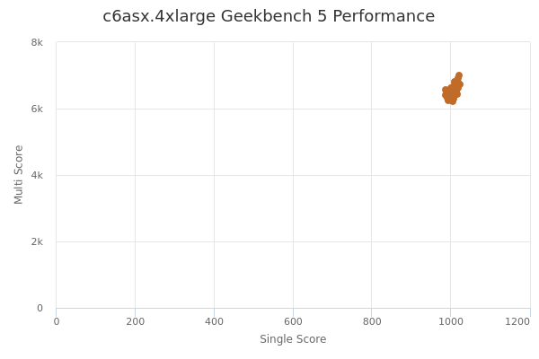 c6asx.4xlarge's Geekbench 5 performance
