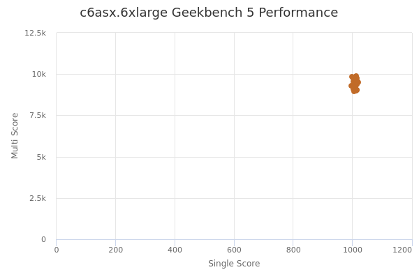 c6asx.6xlarge's Geekbench 5 performance