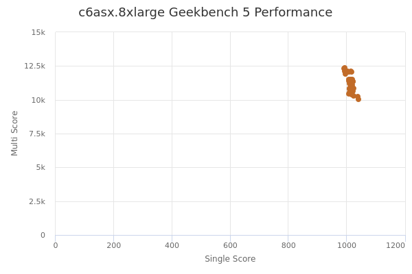 c6asx.8xlarge's Geekbench 5 performance