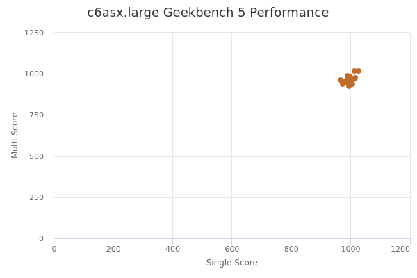 c6asx.large's Geekbench 5 performance
