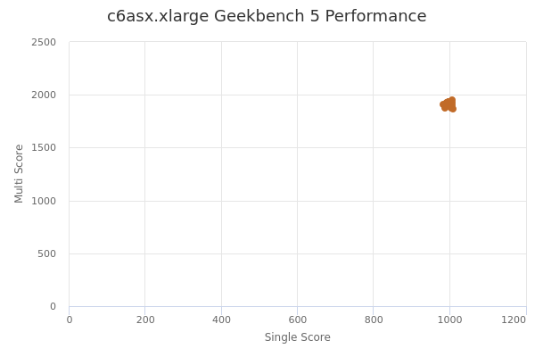 c6asx.xlarge's Geekbench 5 performance