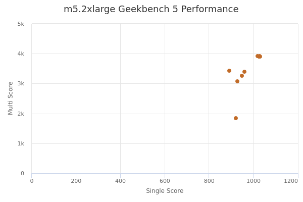 m5.2xlarge's Geekbench 5 performance