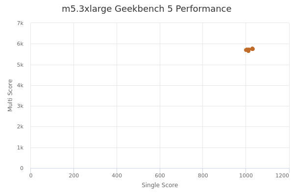 m5.3xlarge's Geekbench 5 performance