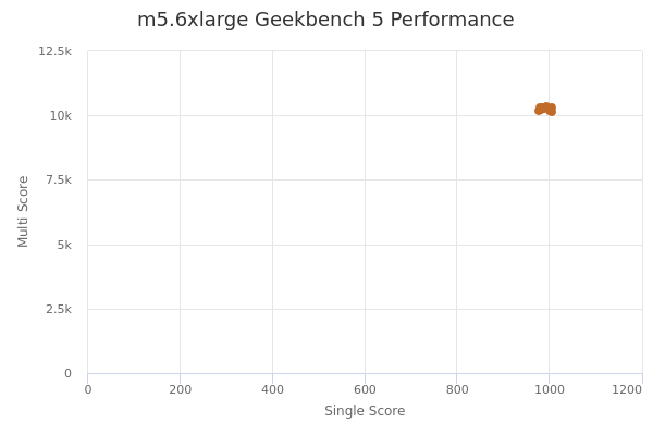 m5.6xlarge's Geekbench 5 performance