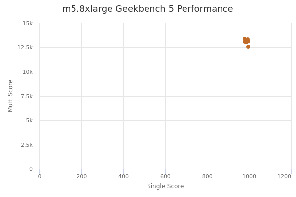 m5.8xlarge's Geekbench 5 performance