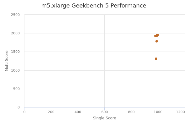 m5.xlarge's Geekbench 5 performance