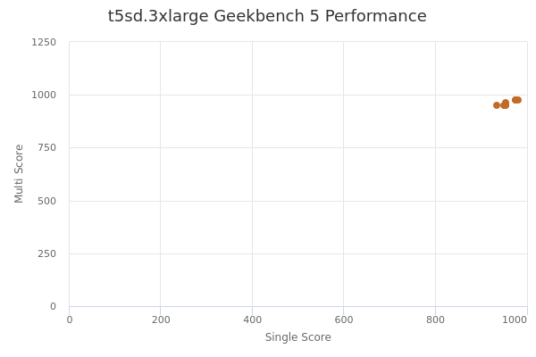 t5sd.3xlarge's Geekbench 5 performance