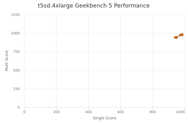 t5sd.4xlarge's Geekbench 5 performance