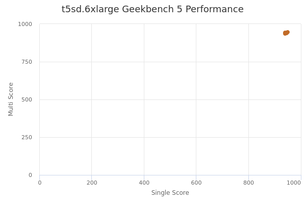 t5sd.6xlarge's Geekbench 5 performance