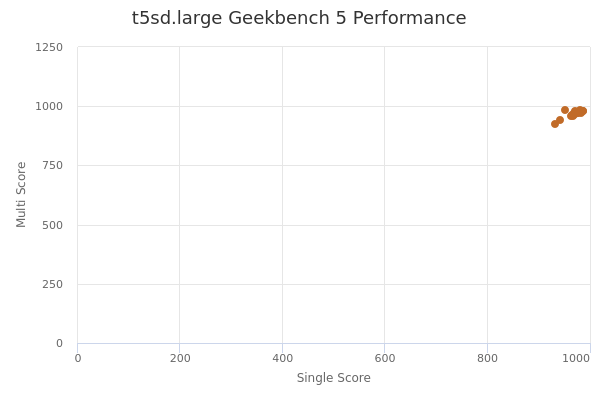 t5sd.large's Geekbench 5 performance