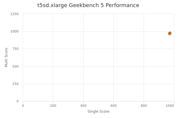 t5sd.xlarge's Geekbench 5 performance