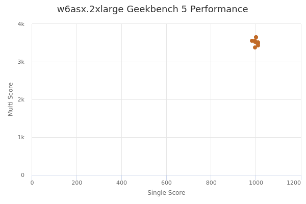w6asx.2xlarge's Geekbench 5 performance