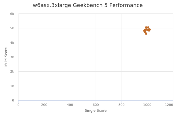 w6asx.3xlarge's Geekbench 5 performance