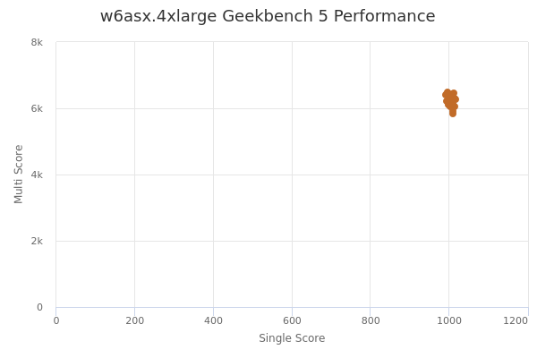 w6asx.4xlarge's Geekbench 5 performance