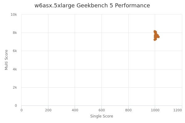 w6asx.5xlarge's Geekbench 5 performance
