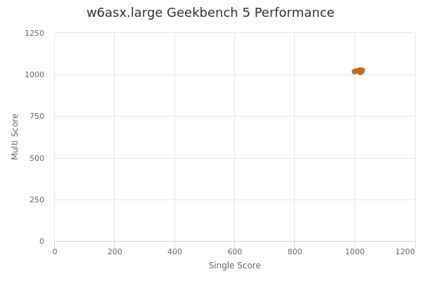w6asx.large's Geekbench 5 performance