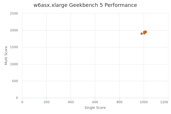 w6asx.xlarge's Geekbench 5 performance