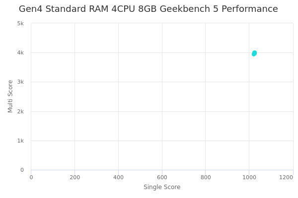 Gen4 Standard RAM 4CPU 8GB's Geekbench 5 performance