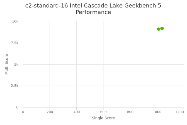 c2-standard-16 Intel Cascade Lake's Geekbench 5 performance