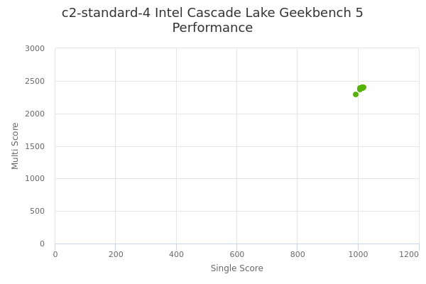 c2-standard-4 Intel Cascade Lake's Geekbench 5 performance