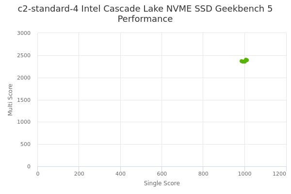 c2-standard-4 Intel Cascade Lake NVME SSD's Geekbench 5 performance