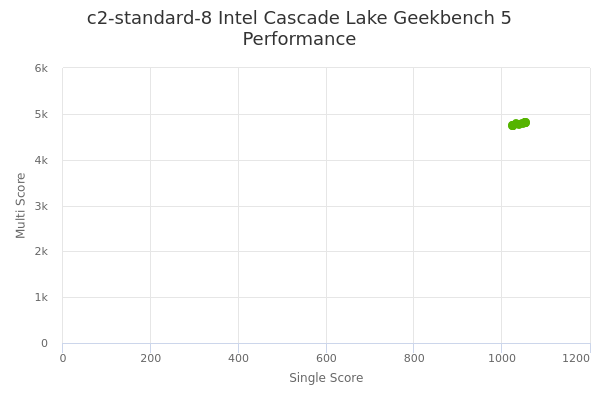 c2-standard-8 Intel Cascade Lake's Geekbench 5 performance