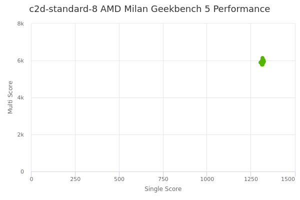 c2d-standard-8 AMD Milan's Geekbench 5 performance