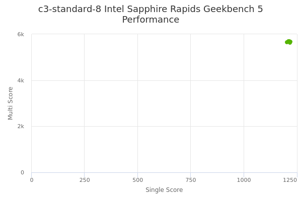 c3-standard-8 Intel Sapphire Rapids's Geekbench 5 performance