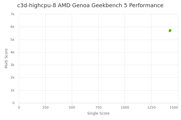 c3d-highcpu-8 AMD Genoa's Geekbench 5 performance