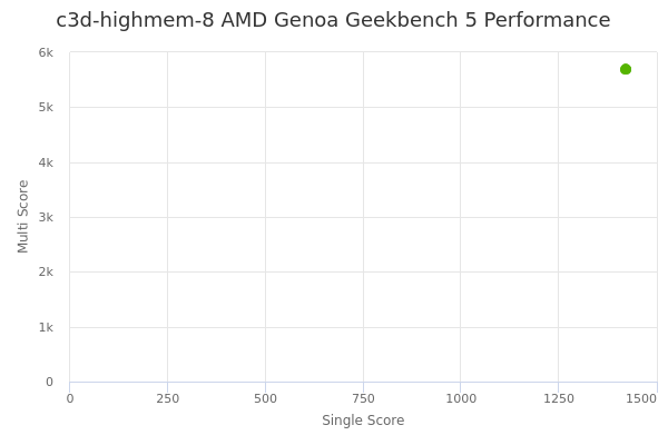 c3d-highmem-8 AMD Genoa's Geekbench 5 performance