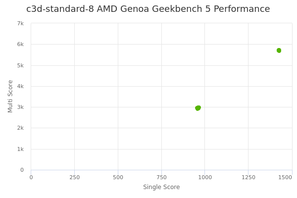 c3d-standard-8 AMD Genoa's Geekbench 5 performance